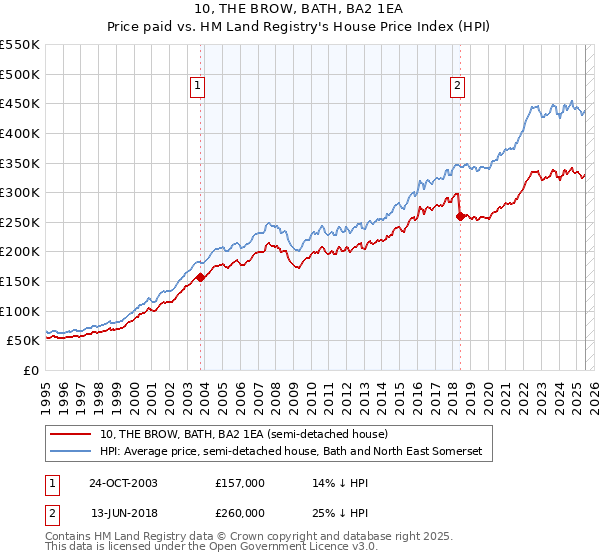 10, THE BROW, BATH, BA2 1EA: Price paid vs HM Land Registry's House Price Index