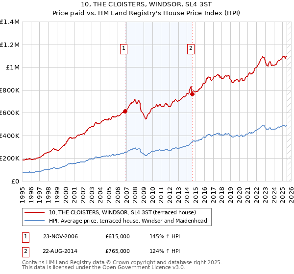 10, THE CLOISTERS, WINDSOR, SL4 3ST: Price paid vs HM Land Registry's House Price Index