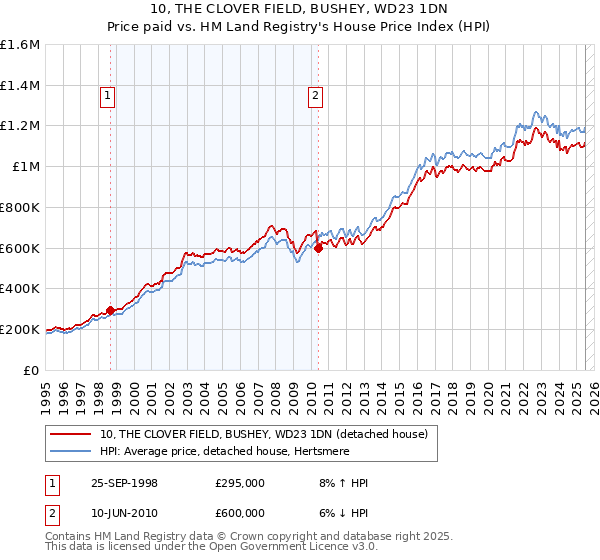 10, THE CLOVER FIELD, BUSHEY, WD23 1DN: Price paid vs HM Land Registry's House Price Index