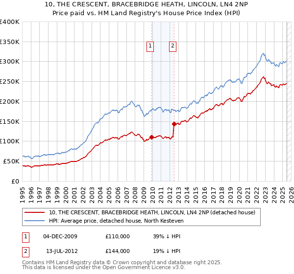10, THE CRESCENT, BRACEBRIDGE HEATH, LINCOLN, LN4 2NP: Price paid vs HM Land Registry's House Price Index