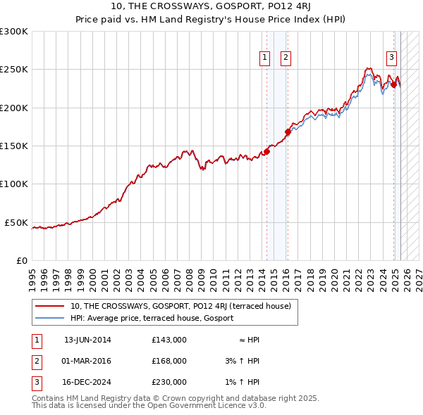 10, THE CROSSWAYS, GOSPORT, PO12 4RJ: Price paid vs HM Land Registry's House Price Index