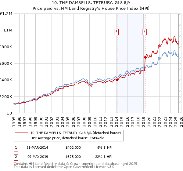10, THE DAMSELLS, TETBURY, GL8 8JA: Price paid vs HM Land Registry's House Price Index