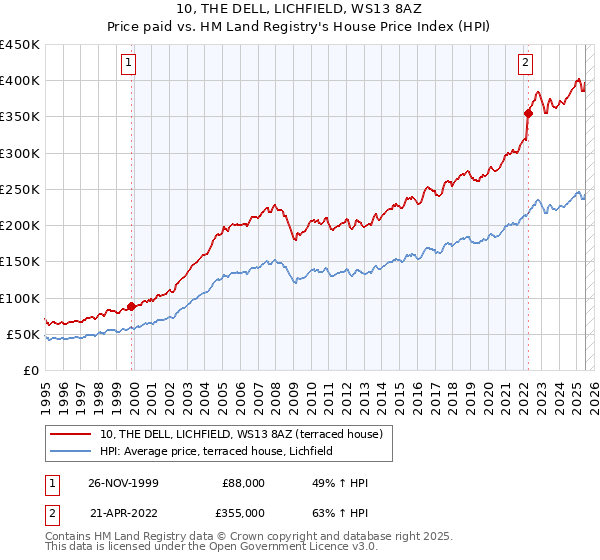 10, THE DELL, LICHFIELD, WS13 8AZ: Price paid vs HM Land Registry's House Price Index