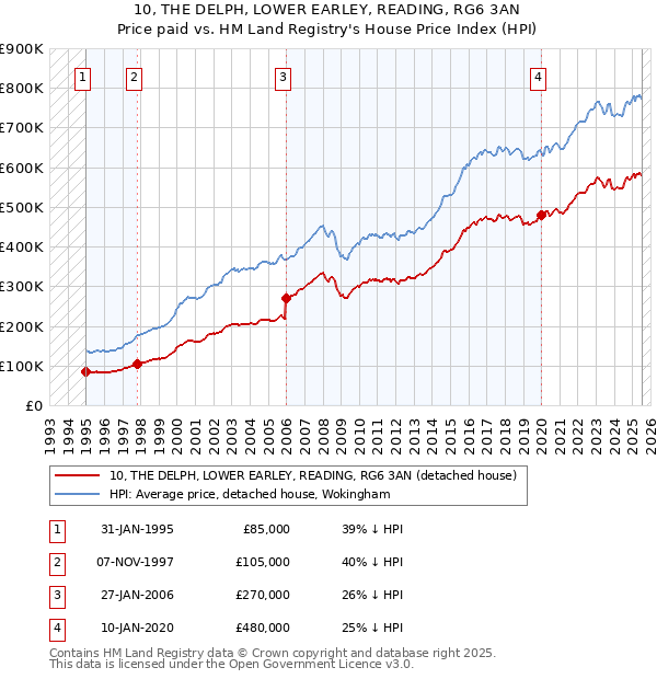 10, THE DELPH, LOWER EARLEY, READING, RG6 3AN: Price paid vs HM Land Registry's House Price Index