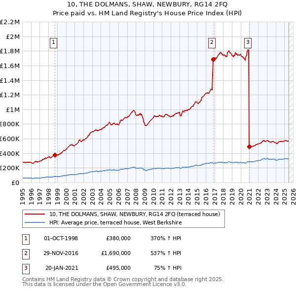 10, THE DOLMANS, SHAW, NEWBURY, RG14 2FQ: Price paid vs HM Land Registry's House Price Index