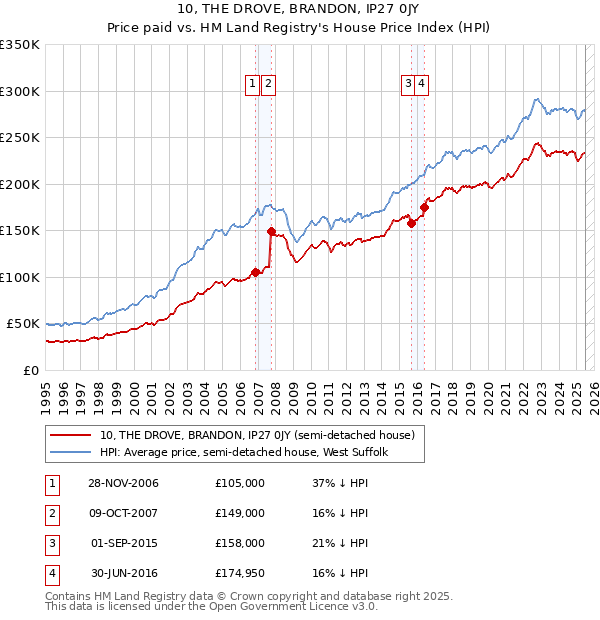 10, THE DROVE, BRANDON, IP27 0JY: Price paid vs HM Land Registry's House Price Index