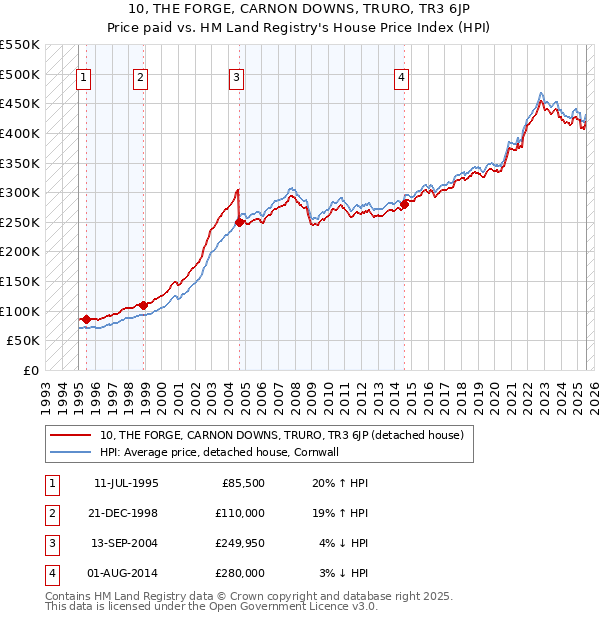 10, THE FORGE, CARNON DOWNS, TRURO, TR3 6JP: Price paid vs HM Land Registry's House Price Index
