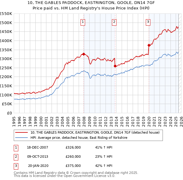 10, THE GABLES PADDOCK, EASTRINGTON, GOOLE, DN14 7GF: Price paid vs HM Land Registry's House Price Index