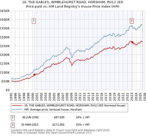 10, THE GABLES, WIMBLEHURST ROAD, HORSHAM, RH12 2EE: Price paid vs HM Land Registry's House Price Index
