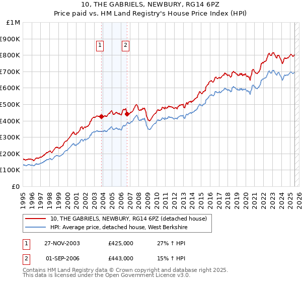 10, THE GABRIELS, NEWBURY, RG14 6PZ: Price paid vs HM Land Registry's House Price Index