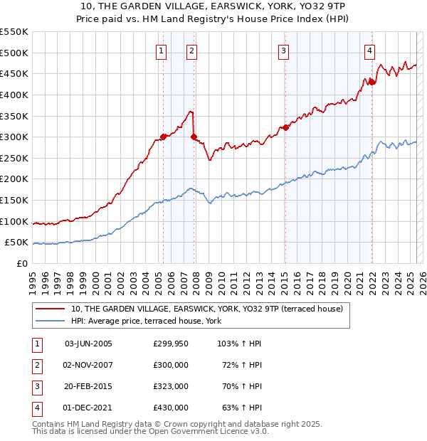 10, THE GARDEN VILLAGE, EARSWICK, YORK, YO32 9TP: Price paid vs HM Land Registry's House Price Index