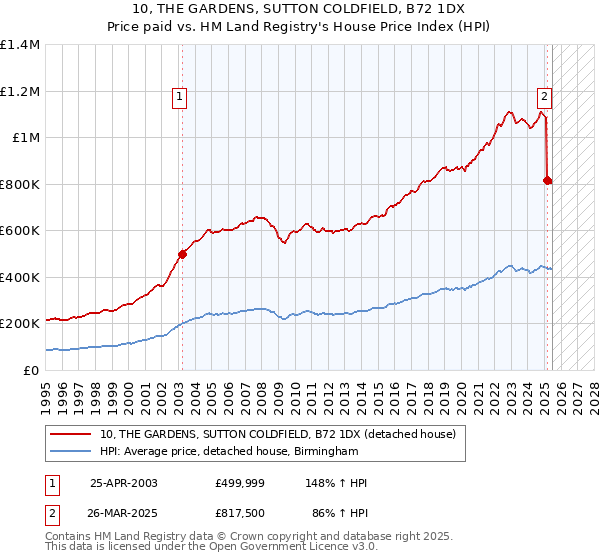 10, THE GARDENS, SUTTON COLDFIELD, B72 1DX: Price paid vs HM Land Registry's House Price Index
