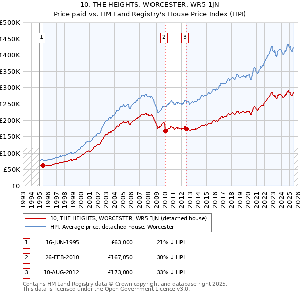10, THE HEIGHTS, WORCESTER, WR5 1JN: Price paid vs HM Land Registry's House Price Index
