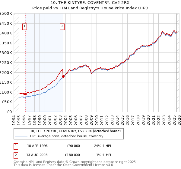 10, THE KINTYRE, COVENTRY, CV2 2RX: Price paid vs HM Land Registry's House Price Index