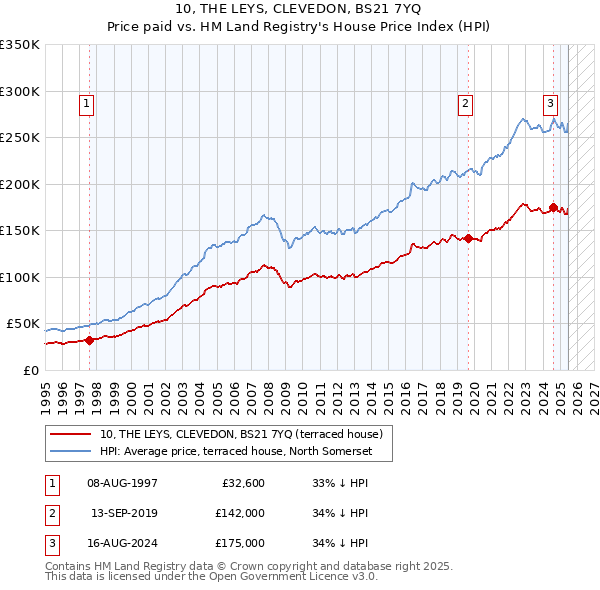 10, THE LEYS, CLEVEDON, BS21 7YQ: Price paid vs HM Land Registry's House Price Index