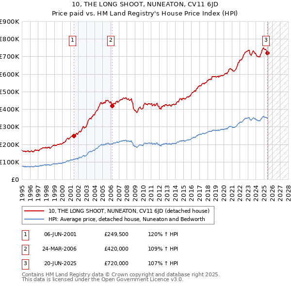 10, THE LONG SHOOT, NUNEATON, CV11 6JD: Price paid vs HM Land Registry's House Price Index