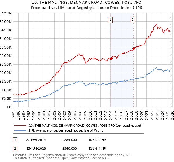 10, THE MALTINGS, DENMARK ROAD, COWES, PO31 7FQ: Price paid vs HM Land Registry's House Price Index