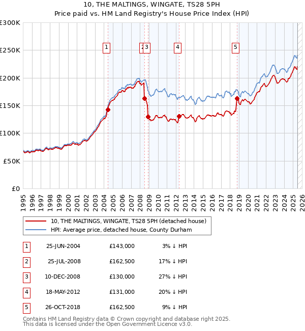 10, THE MALTINGS, WINGATE, TS28 5PH: Price paid vs HM Land Registry's House Price Index