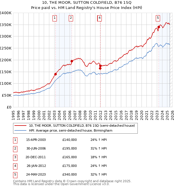 10, THE MOOR, SUTTON COLDFIELD, B76 1SQ: Price paid vs HM Land Registry's House Price Index