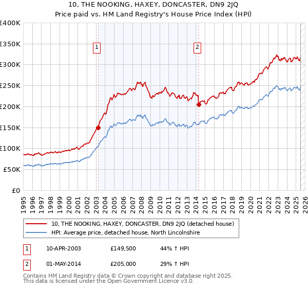 10, THE NOOKING, HAXEY, DONCASTER, DN9 2JQ: Price paid vs HM Land Registry's House Price Index