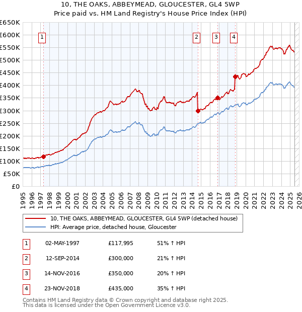 10, THE OAKS, ABBEYMEAD, GLOUCESTER, GL4 5WP: Price paid vs HM Land Registry's House Price Index