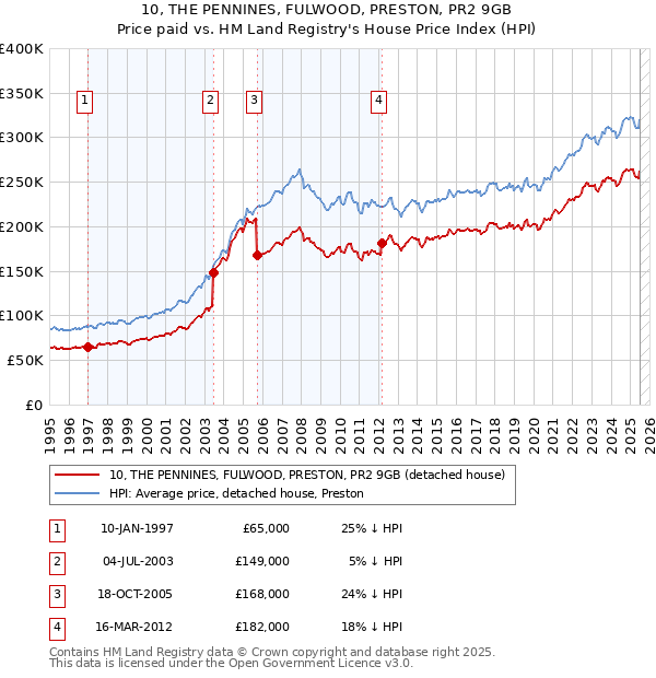 10, THE PENNINES, FULWOOD, PRESTON, PR2 9GB: Price paid vs HM Land Registry's House Price Index