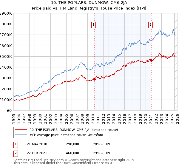 10, THE POPLARS, DUNMOW, CM6 2JA: Price paid vs HM Land Registry's House Price Index