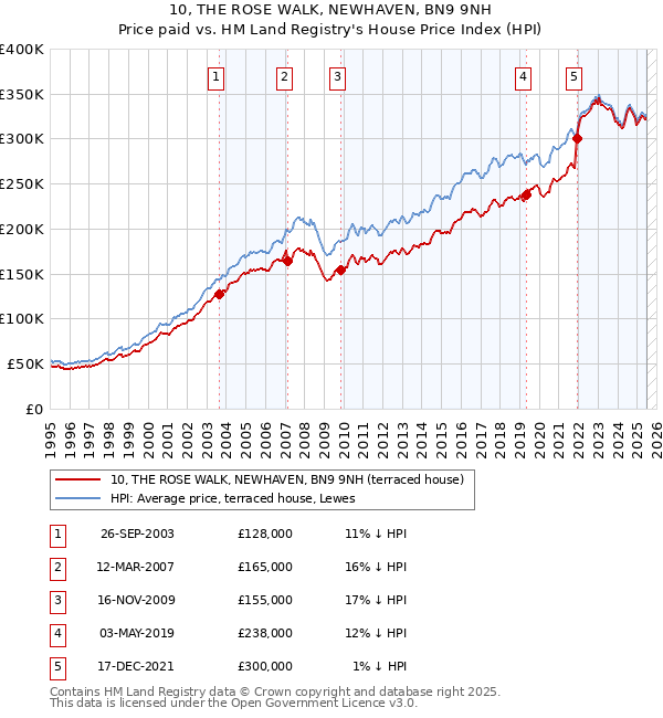 10, THE ROSE WALK, NEWHAVEN, BN9 9NH: Price paid vs HM Land Registry's House Price Index