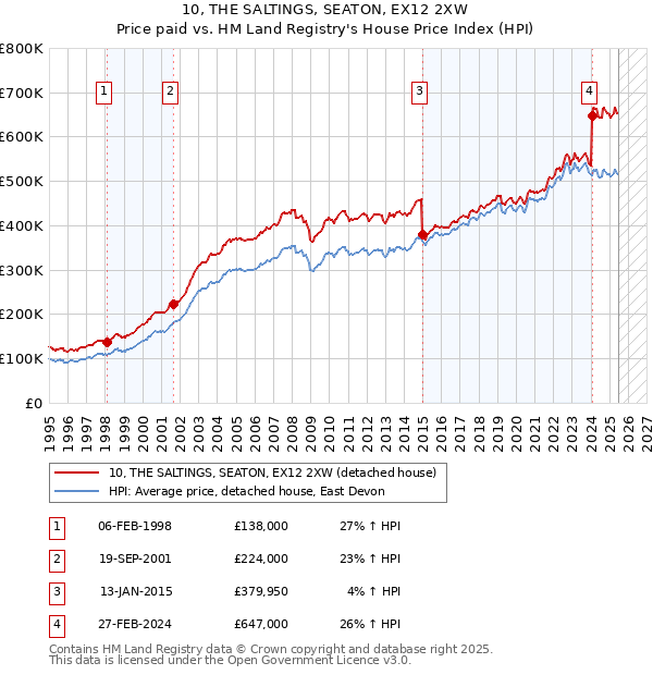 10, THE SALTINGS, SEATON, EX12 2XW: Price paid vs HM Land Registry's House Price Index