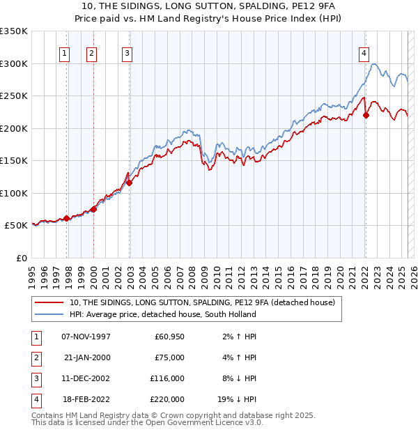 10, THE SIDINGS, LONG SUTTON, SPALDING, PE12 9FA: Price paid vs HM Land Registry's House Price Index