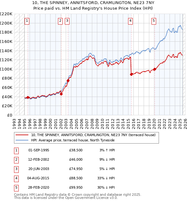 10, THE SPINNEY, ANNITSFORD, CRAMLINGTON, NE23 7NY: Price paid vs HM Land Registry's House Price Index