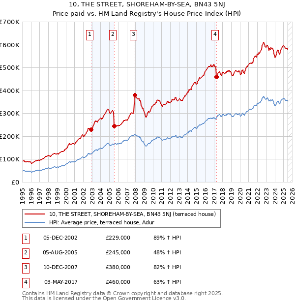 10, THE STREET, SHOREHAM-BY-SEA, BN43 5NJ: Price paid vs HM Land Registry's House Price Index