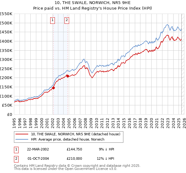 10, THE SWALE, NORWICH, NR5 9HE: Price paid vs HM Land Registry's House Price Index