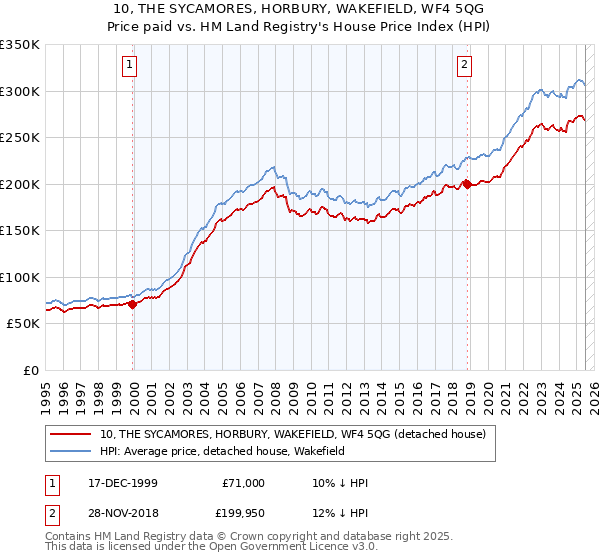 10, THE SYCAMORES, HORBURY, WAKEFIELD, WF4 5QG: Price paid vs HM Land Registry's House Price Index