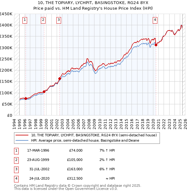 10, THE TOPIARY, LYCHPIT, BASINGSTOKE, RG24 8YX: Price paid vs HM Land Registry's House Price Index