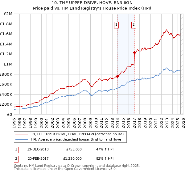 10, THE UPPER DRIVE, HOVE, BN3 6GN: Price paid vs HM Land Registry's House Price Index