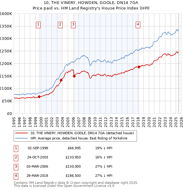 10, THE VINERY, HOWDEN, GOOLE, DN14 7GA: Price paid vs HM Land Registry's House Price Index