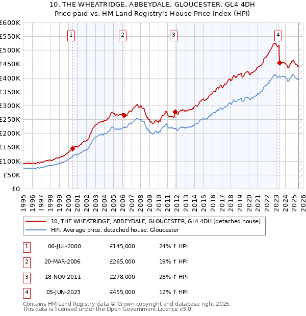10, THE WHEATRIDGE, ABBEYDALE, GLOUCESTER, GL4 4DH: Price paid vs HM Land Registry's House Price Index