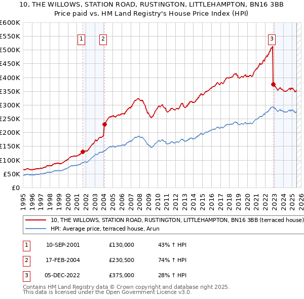 10, THE WILLOWS, STATION ROAD, RUSTINGTON, LITTLEHAMPTON, BN16 3BB: Price paid vs HM Land Registry's House Price Index