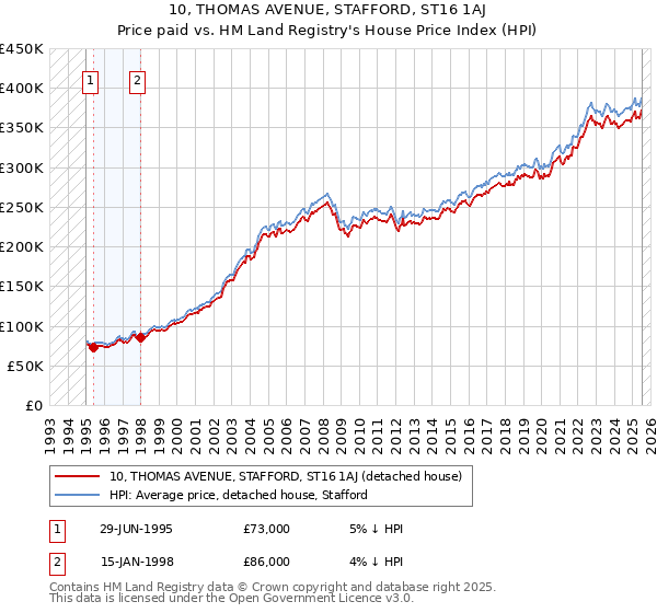 10, THOMAS AVENUE, STAFFORD, ST16 1AJ: Price paid vs HM Land Registry's House Price Index