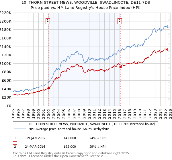 10, THORN STREET MEWS, WOODVILLE, SWADLINCOTE, DE11 7DS: Price paid vs HM Land Registry's House Price Index