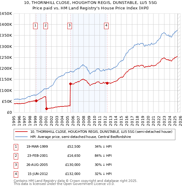 10, THORNHILL CLOSE, HOUGHTON REGIS, DUNSTABLE, LU5 5SG: Price paid vs HM Land Registry's House Price Index