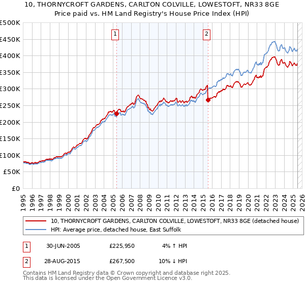 10, THORNYCROFT GARDENS, CARLTON COLVILLE, LOWESTOFT, NR33 8GE: Price paid vs HM Land Registry's House Price Index