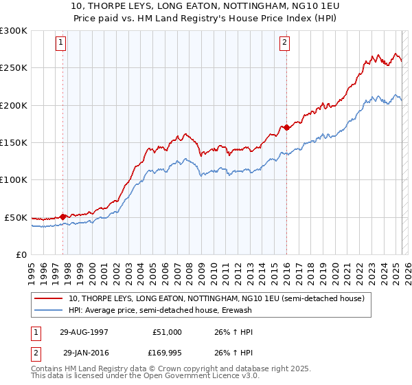 10, THORPE LEYS, LONG EATON, NOTTINGHAM, NG10 1EU: Price paid vs HM Land Registry's House Price Index