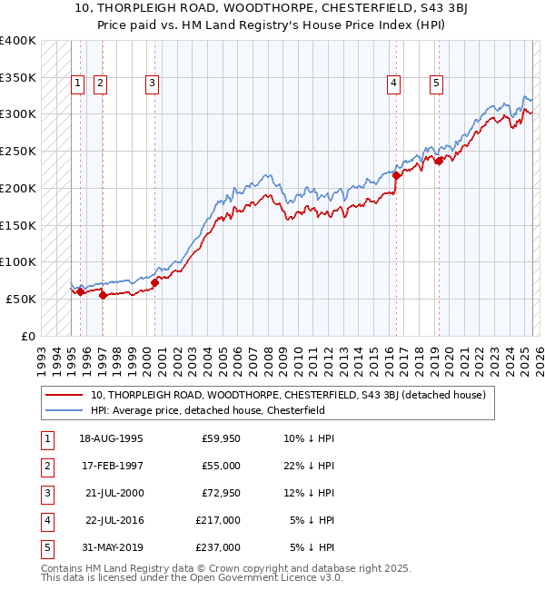 10, THORPLEIGH ROAD, WOODTHORPE, CHESTERFIELD, S43 3BJ: Price paid vs HM Land Registry's House Price Index