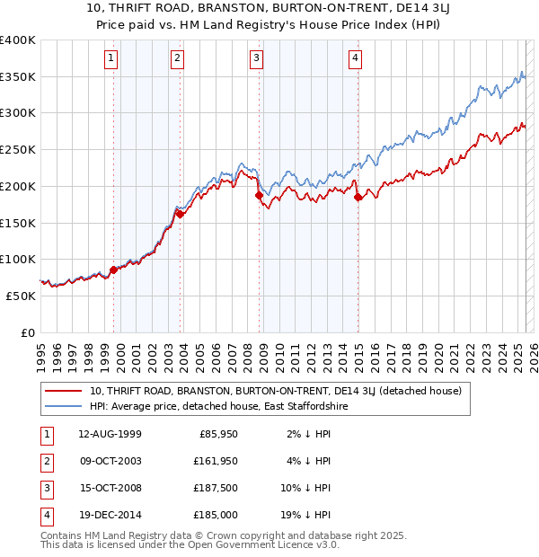 10, THRIFT ROAD, BRANSTON, BURTON-ON-TRENT, DE14 3LJ: Price paid vs HM Land Registry's House Price Index