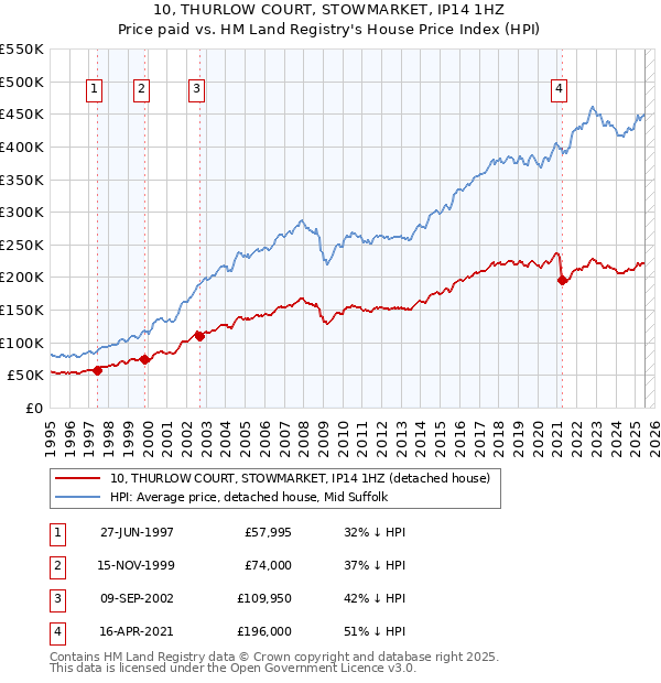 10, THURLOW COURT, STOWMARKET, IP14 1HZ: Price paid vs HM Land Registry's House Price Index