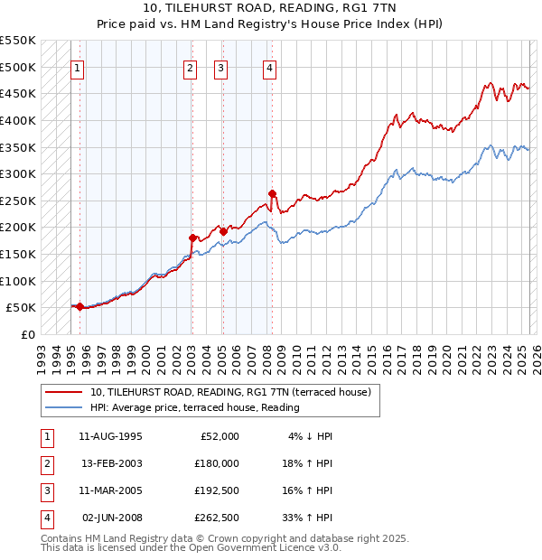 10, TILEHURST ROAD, READING, RG1 7TN: Price paid vs HM Land Registry's House Price Index