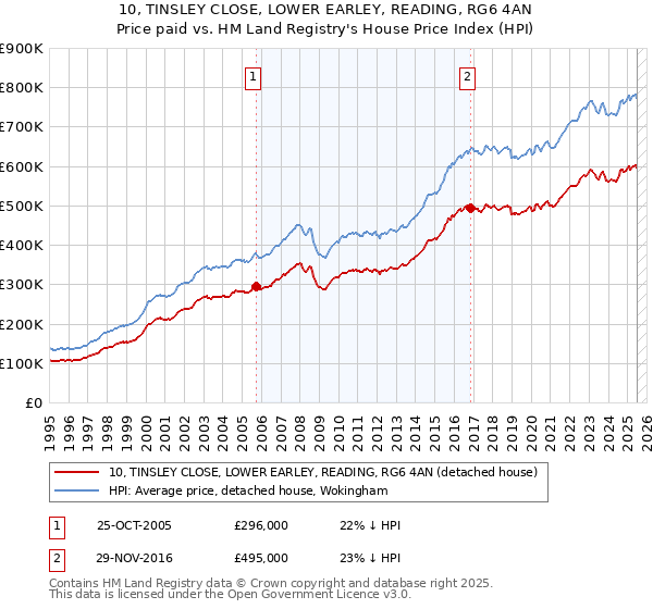 10, TINSLEY CLOSE, LOWER EARLEY, READING, RG6 4AN: Price paid vs HM Land Registry's House Price Index