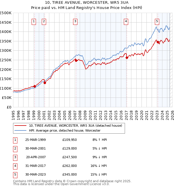 10, TIREE AVENUE, WORCESTER, WR5 3UA: Price paid vs HM Land Registry's House Price Index